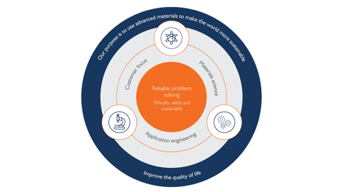 Circular diagram showing Morgan's purpose and strategy, including customer focus, materials science and application engineering